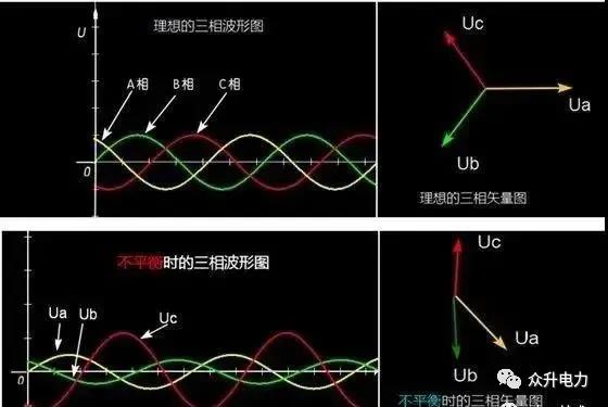 電力系統三相不平衡有哪些危害？